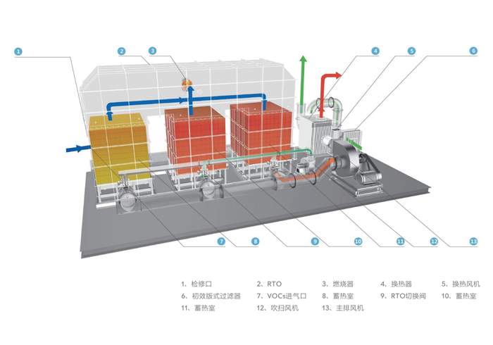 RTO蓄熱式氧化