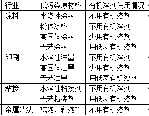 減少有機(jī)溶劑用量表