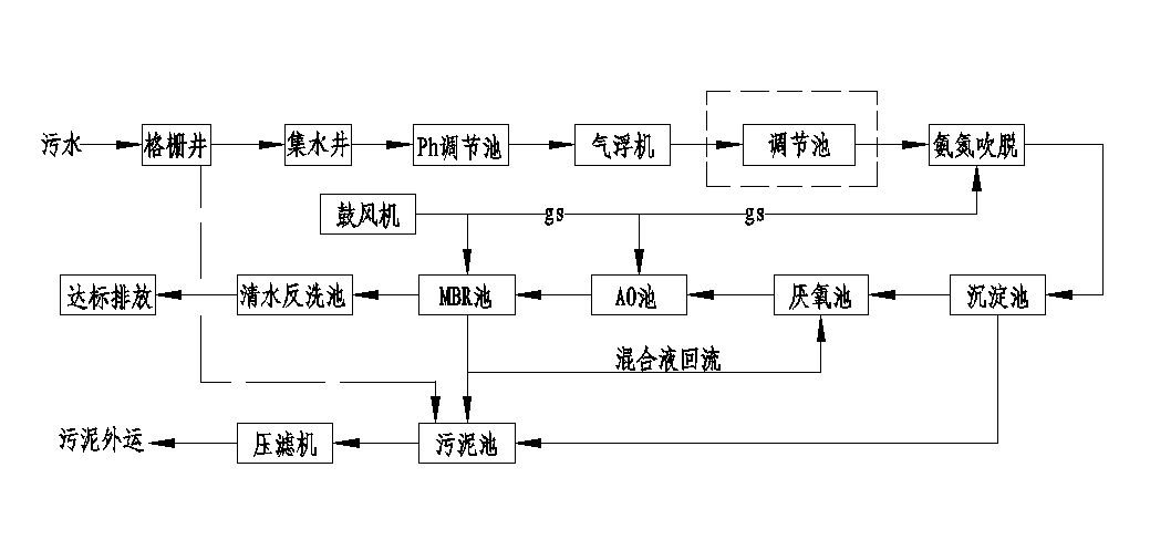 養(yǎng)殖場廢水處理流程.jpg