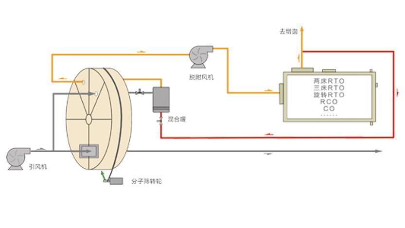 涂裝廢氣處理工藝過(guò)程.jpg