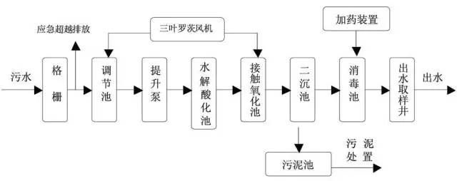 污水處理工藝——A/O工藝