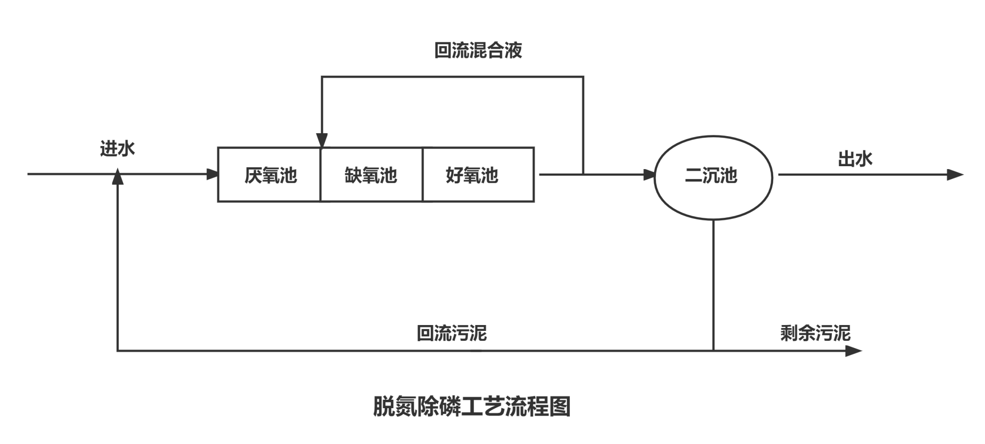 污水處理A2/O工藝