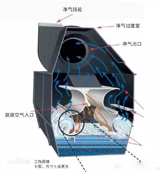 濕式除塵設(shè)備具有哪些特點(diǎn)？