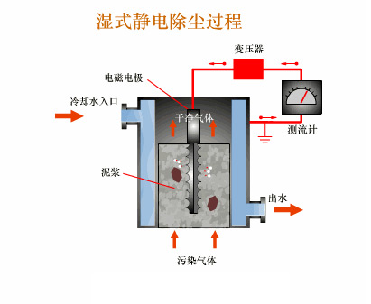 濕式除塵器原理